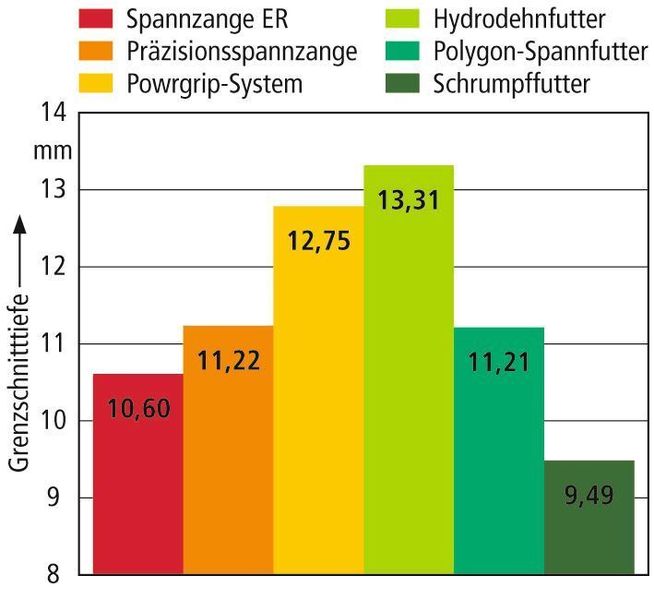 Bild 5: Erreichbare ratterfreie axiale Grenzschnitttiefe.  Quellen: Weg (Archiv: Vogel Business Media)
