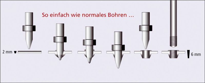 Die Verbindungs-Lösung bei dünnen Blechen: Das Thermdrill-Verfahren verspricht in Sekundenschnelle eine stabile Gewindeverbindung. Der Vorgang kann automatisiert ablaufen. Bild: Ontool (Archiv: Vogel Business Media)