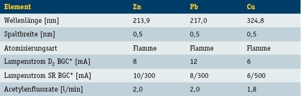 Tabelle 1: Instrumentelle Parameter für die Bestimmung der Elemente Zink, Blei und Kupfer. (Archiv: Vogel Business Media)