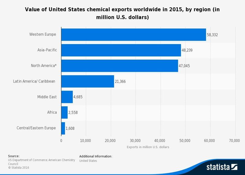 2015年，美国占欧盟化学品贸易总额的22％。它是欧盟最大的化学品贸易伙伴，从欧盟进口额为313亿欧元，对欧盟出口额为231亿欧元。 (Statista)