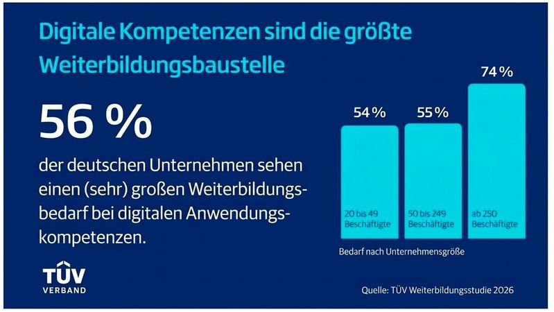 Mehr als jedes zweite Unternehmen gab in der TÜV Weiterbildungsstudie 2026 Qualifizierungsbedarf bei digitalen Kompetenzen an.(Bild:  TÜV Weiterbildungsstudie 2026)