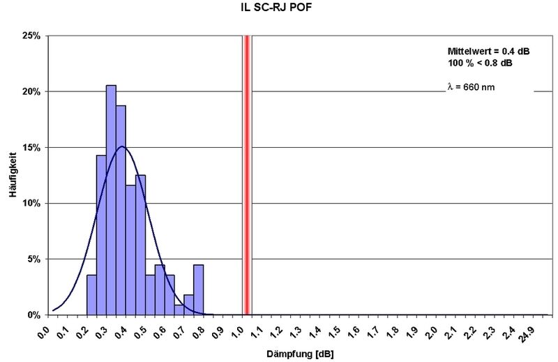 Dämpfungs-Verteilung einer SC-RJ-Verbindung mit POF (IEC 61300-3-34). (Archiv: Vogel Business Media)
