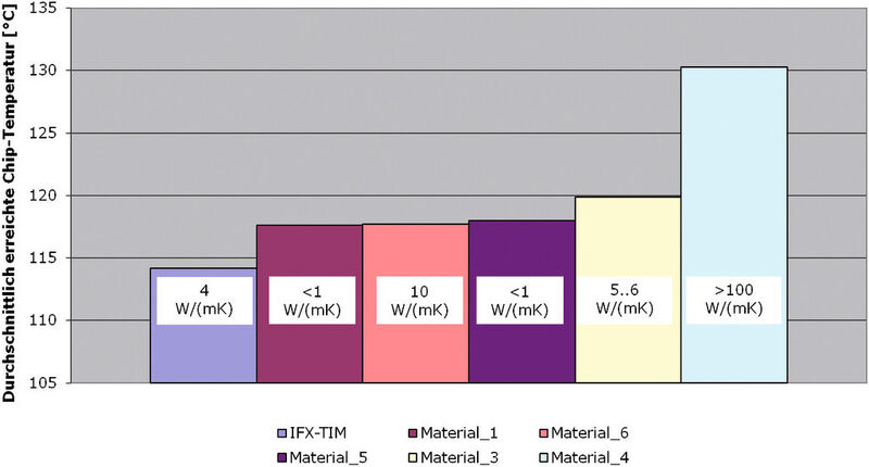 Bild 2: Vergleich der thermischen Ergebnisse unter Verwendung unterschiedlicher Wärmeleitmedien. (Bild: Infineon)