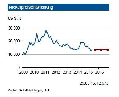 Der weltweite Nickelmarkt bleibt auch 2015 turbulent. Die derzeit hohen Lagerbestände an Primärnickel induzieren einen Produktionsrückgang von ca. 2 %, dem ein zweiprozentiger Verbrauchsanstieg gegenübersteht. Dadurch ergibt sich ein Angebotsdefizit von ca. 50.000 t, welches jedoch problemlos aus den Beständen gedeckt wird. Die zu Jahresbeginn 2014 umgesetzten indonesische Exportbeschränkungen für NPI (NPI: Erze mit geringem Nickelgehalt) dürften Chinas NPI-Bestände wohl bald erschöpft haben. Dies sollte sich in einer deutlich geringeren chinesischen Produktion niederschlagen. Die Aufstockung der Lagerbestände an der LME auf über 464.000 t verhindert jedoch starke Preissprünge. Die Deutsche Industriebank erwartet bei den Nickelpreisen bis Ende des dritten Quartals 2015 Notierungen in einem Band von 2.000 US-$ je t um 14.000 US-$ je t. Gegen Ende des dritten Quartals sollten die Notierungen anziehen. (Bild: IHS Global Insight, LME)