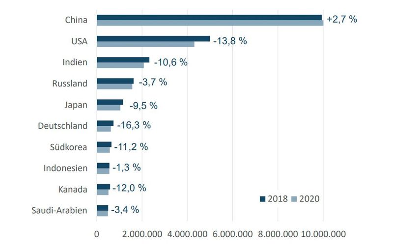 Entwicklung der nationalen energetischen CO2-Emissionen 2020 zu 2018:  Nationale CO2-Emissionen aus energetischer Nutzung in Kilotonnen der zehn größten Emittenten 2020; Veränderung 2020 zu 2018 in Prozent. (Bild: Quelle: IEA (2022), eigene Berechnungen IW Consult)