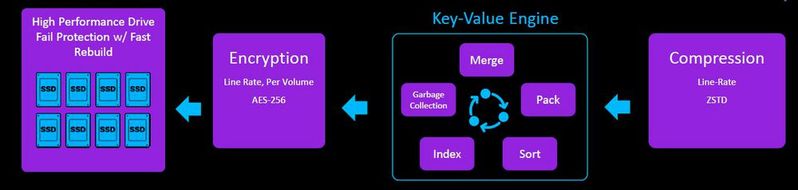 Die Funktionen der von Pliops' mit XDP realisierten Key-Value-Engine.