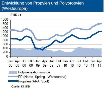Polypropylen (Homopolymer, Spritzgussqualität) verteuerte sich im bisherigen  Quartalsverlauf um 2 % und erreichte mit 1.610 €/t im Mai einen neuen Höchststand. Neben den gestiegenen Vormaterialkosten – Propylen verteuerte sich um knapp 5 % - wurde das Preisniveau von der eingeschränkten Verfügbarkeit getragen. Am aktuellen Rand zeigt sich jedoch eine Besserung der Angebotslage bei PP, auch infolge von zunehmenden Importen aus dem Nahen Osten. Die Nachfrage war zuletzt insgesamt schwach, nur der Pharma- und Kosmetikbereich zeigte sich robust. Auch im Juni dürfte der Bedarf aufgrund der Feier- und Brückentage eher gering bleiben. Zudem ist eine spürbare Entspannung auf der Vormaterialseitezu erwarten. Für Propylen wurde bereits ein niedrigerer Kontrakt abgeschlossen, sodass die Spotnotierungen folgen dürften. Daher rechnen Analysten mittelfristig für PP mit Rückgängen von bis zu 3 %. (Grafik/Quelle: IKB Deutsche Industriebank) (Archiv: Vogel Business Media)