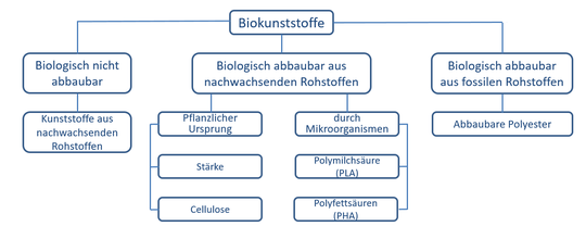 Pflanzenbasierte Kunststoffe werden aus Stärke bzw. Zellulose von Pflanzen wie Mais oder Zuckerrohr gewonnen. Ebenfalls biologisch abbaubar und aus nachwachsenden Rohstoffen sind Bio-Kunststoffe, die durch Zersetzungen von Mikroorganismen entstehen, wie z. B. Polymilchsäure (PLA) oder bestimmte Polyfettsäuren (PHA).(Bild:  Rodinger Kunststoff-Technik)