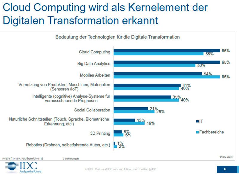Cloud Computing wird als Kernelement der Digitalen Transformation erkannt, so IDC. Weitere wichtige Faktoren sind Big Data Analytics und mobiles Arbeiten. (Bild: IDC)