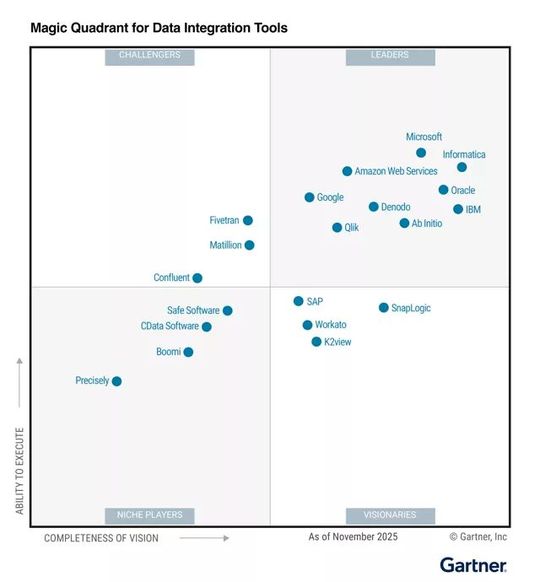 Das Unterenehmen Matillion ist 2025 im  „Magic Quadrant für Datenintegrations-Tools“ von den Gartner-Analysten als  „Challenger”  2025 ausgezeichnet worden. (Bild:  Gartner 2025)
