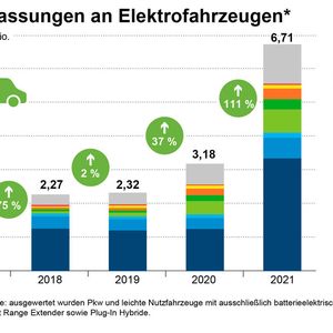 Lieferengpässe konnten der E-Mobilität im vergangenen Jahr scheinbar nichts anhaben.(Bild:  ZSW)