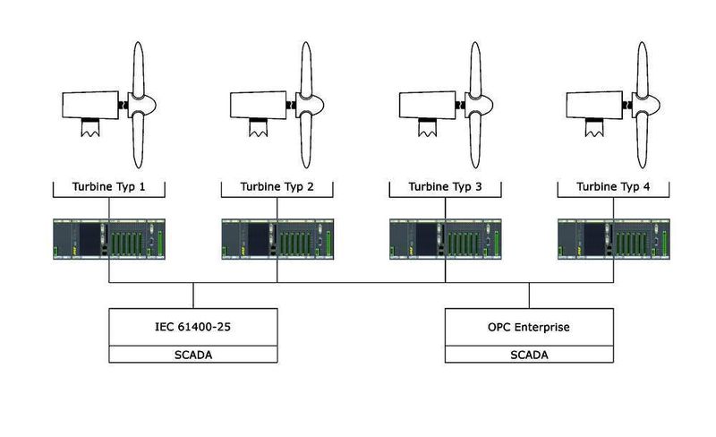 Bild 3: Standardisierte Vernetzung: Mit der M1-Steuerung ausgerüstete Windkraftanlagen können in bestehende Infrastrukturen eingebunden werden. Bilder: Bachmann (Archiv: Vogel Business Media)
