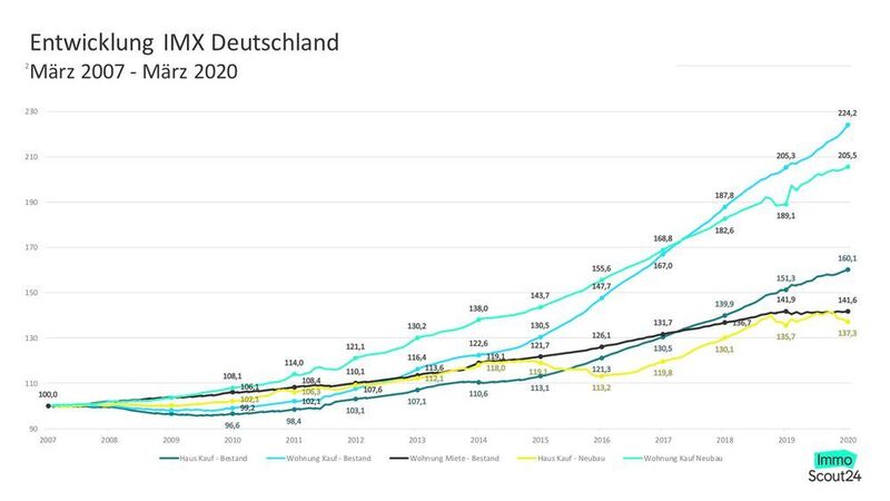 Entwicklung IMX Deutschland zwischen März 2007 und März 2020: Preise für den Wohnungskauf, ob Bestand oder Neubau, galoppieren hinweg. (ImmoScout24)