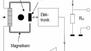 Bild 1: Das Funktionsprinzip des Kompensationssensors mit Magnetsonde. (Bild: VAC)