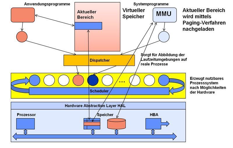 Abbildung 1: Virtueller Speicher im klassischen Betriebssystem; Bild: Dr. Franz-Joachim Kauffels (Archiv: Vogel Business Media)