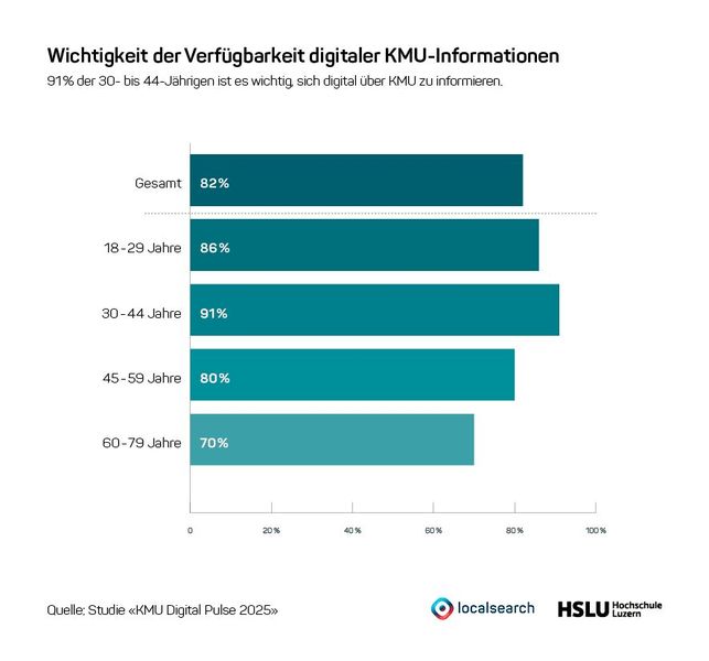 So wichtig ist den Befragten die Verfügbarkeit digitaler KMU-Informationen.  (Bild: Studie „KMU Digital Pulse 2025“)