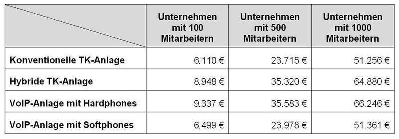 Tabelle 1: Stromkosten pro Jahr für unterschiedliche Unternehmensgrößen laut VAF-Report (Archiv: Vogel Business Media)