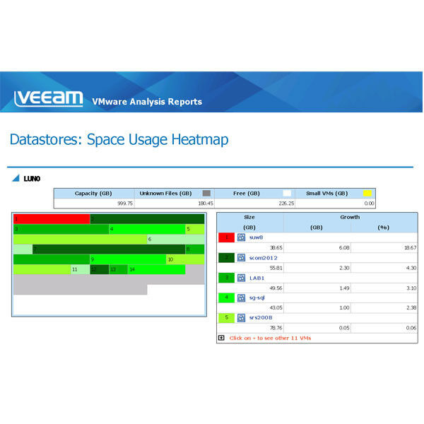 Ansicht Heatmap: Hier wird die Kapazitätsauslastung in Form von Farbcodes dargestellt. (Veeam Software)