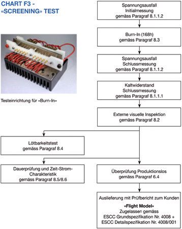 Bild 3. Chart F3 definiert die für Anwendungen in der Raumfahrt nötige Burn-in- und Test-Prozedur im Detail. (Bild: Schurter)