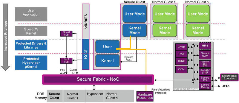 Bild 4 Absicherung des Hypervisors: Aufbau eines Embedded-Systems, das mehrere isolierte und sichere Umgebungen benötigt. (Bild: Imagination Technologies)