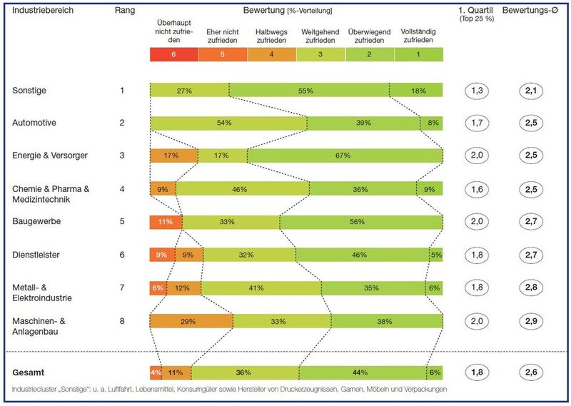 Bewertungsergebnisse „Mitarbeiterqualifikation“ im Branchenvergleich und Gesamt (Quelle: Conmoto Consulting Group)