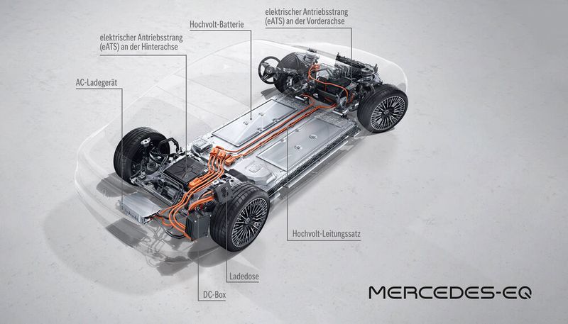 Alle EQS besitzen einen elektrischen Antrieb an der Hinterachse, die Allrad-Versionen zusätzlich auch einen an der Vorderachse. (Daimler)