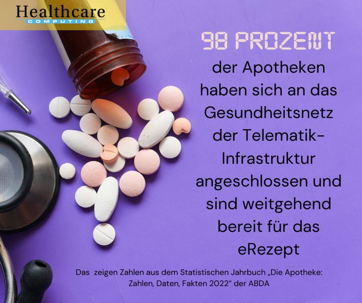 Die Bundesvereinigung Deutscher Apothekerverbände hat das diesjährige Statistische Jahrbuch veröffentlich. Daraus geht hervor, dass 98 Prozent der Apotheken an die Telematikinfrastruktur angeschlossen und somit bereit für das eRezept sind. Bereits erfolgreich ist außerdem die Ausgabe digitaler Impf- und Genesenenzertifikate durch die Apotheken: Rund 97 Millionen dieser digitalen Nachweise wurden im Jahr 2021 ausgestellt. (ABDA – Bundesvereinigung Deutscher Apothekerverbände)
