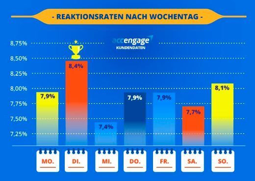 Jetzt wird's interessant – zu welchen Zeiten liegt die Reaktionsrate am besten? (Accengage)