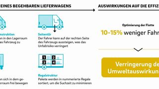 Elektrifizierung: Vorteile von speziell angefertigten Fahrzeugen. (Bild: Roland Berger)