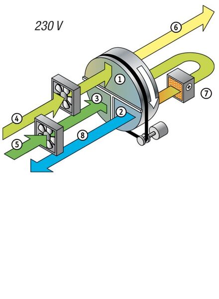 Getrennte Luftführung von Prozess- (4) und Regenerationsluft (5) durch je einen Ventilator. Mit Spülsektor zur Wärmerückgewinnung (3) für die eintretende Regenerationsluft in den Entfeuchtungssektor (1). Die Feuchtluft (8) entweicht nach der Aufheizung (7) durch den Regenerationssektor (2). (Trotec)