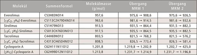 Tabelle 1: MRM-Übergänge [M+NH4]+ der Immunsuppressiva und deren stabiler isotopenmarkierter Standards (Shimadzu Deutschland)