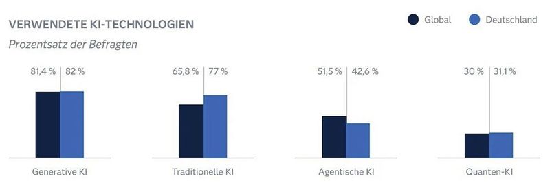 Laut der Studie von IDC und SAS setzen deutsche Unternehmen überdurchschnittlich oft auf „traditionelle“ KI – aber weniger als auf Chat GPT & Co.(Bild:  SAS)