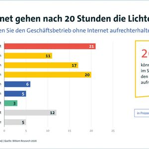 Im Schnitt könnten deutsche Unternehmen bei einem Ausfall des Internets gerade einmal 20 Stunden lang den Betrieb aufrecht erhalten; mehr als jedes fünfte gibt sogar an, gar nicht weiterarbeiten zu können. (Bild: Bitkom)