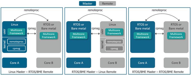 Abbildung 3: Funktionen und Konfigurationen von Multicore-Frameworks