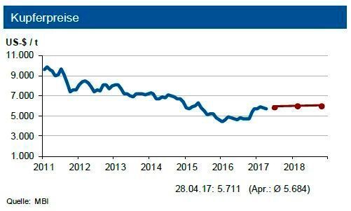 Tendenz: Die IKB prognostiziert für die Kupfernotierung bis Ende Juni 2017 eine Bewegung in einem Band von 300 US-$ um die Marke von 5.800 US-$ je Tonne.. (siehe Grafik)