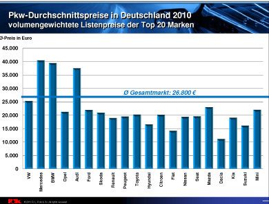 Gut und teuer: Die Premiumfabrikate Mercedes, BMW und Audi verzeichnen als einzige unter den Top-20-Marken in Deutschland einen durchschnittlichen Listenpreis deutlich jenseits von 35.000 Euro. (Archiv: Vogel Business Media)
