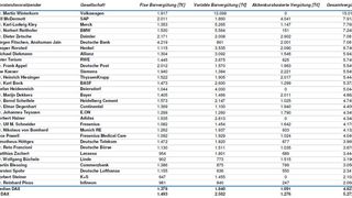 Gesamtvergütung der Vorstandsvorsitzenden im DAX in 2014 in TEURO. (Bild: DSW/TUM)