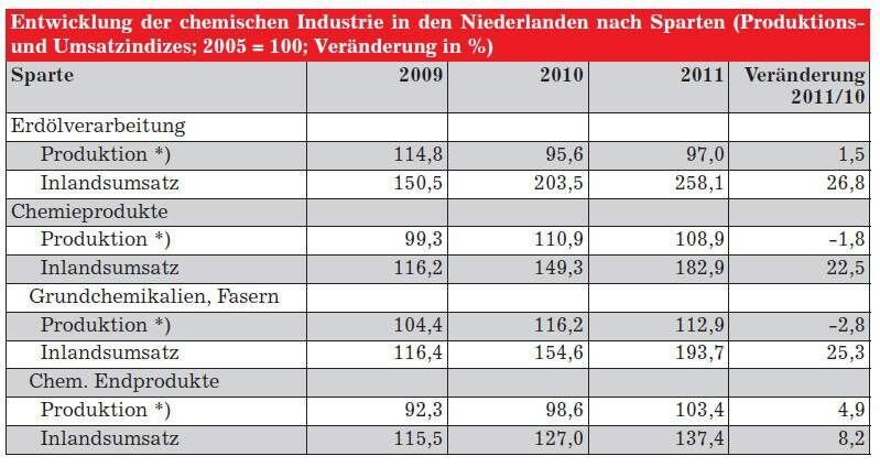 Entwicklung der chemischen Industrie in den Niederlanden nach Sparten (Quelle: Centraal Bureau voor de Statistiek (CBS))