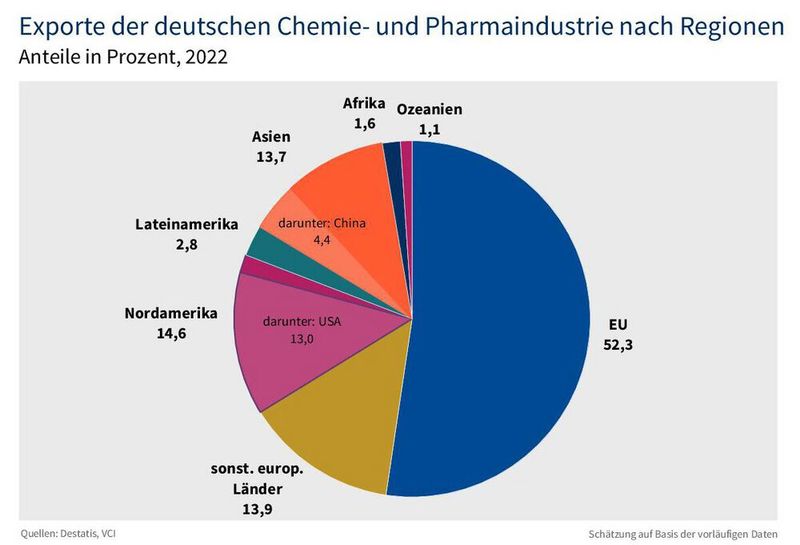 Europa ist der wichtigste Markt für deutsche Chemieunternehmen. (Bild: VCI)