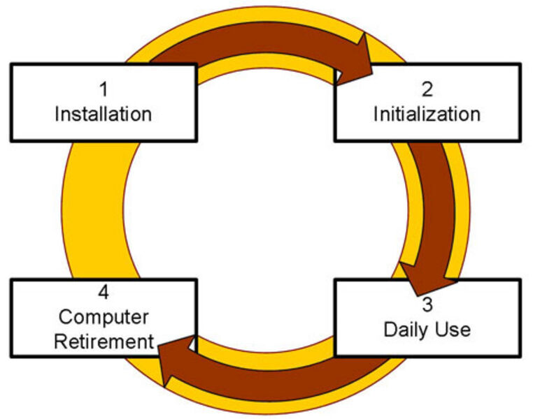 Lebenszyklus der BitLocker Laufwerksverschlüsselung (Quelle: Microsoft). (Archiv: Vogel Business Media)