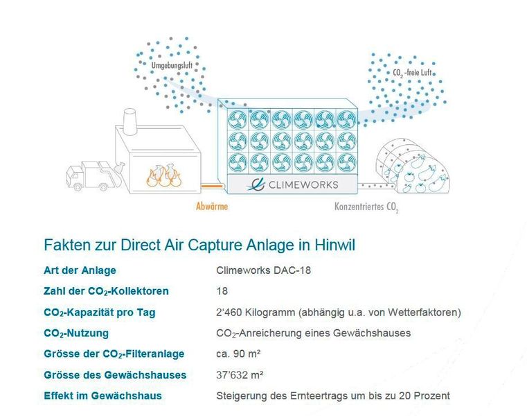 Funktionsweise und Fakten der Anlage (Climeworks)