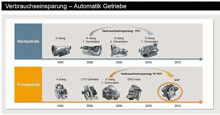In der Vergangenheit sind durch neue Getriebegenerationen große Verbrauchseinsparungen gelungen. Das dürfte in Zukunft nicht mehr so sein. (Quelle: ZF)