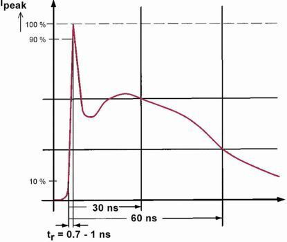 Bild 2: Zeitlicher Verlauf eines ESD-Impulses nach der Norm IEC 61000-4-2. (Langer EMV)