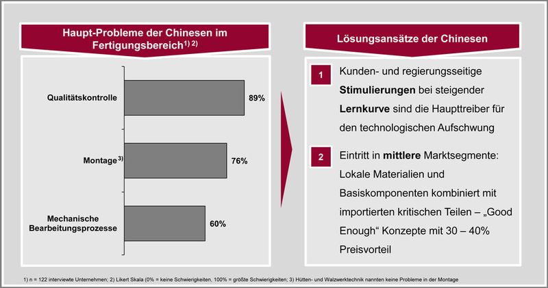 Aktuelle Zahlen aus der China-Studie des VDMA. (Bild: VDMA)