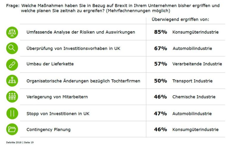 Deloitte Brexit-Briefing – ergriffene Maßnahmen: Die Mehrheit der befragten Unternehmen hat den Brexit umfassend analysiert - fast jedes zweite Unternehmen hat bereits mit dem Umbau der Lieferkette begonnen. (Bild: Deloitte)