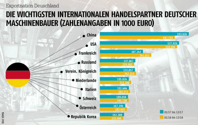 Juni-Ausgabe 2018Exportnation Deutschland: Die wichtigsten internationalen Handelspartner deutscher Maschinenbauer- Hier gehts zum E-Paper-Archiv. (Bild: Andrei Merkulov, Angelha, Adobe Stock; Quelle: Hays)