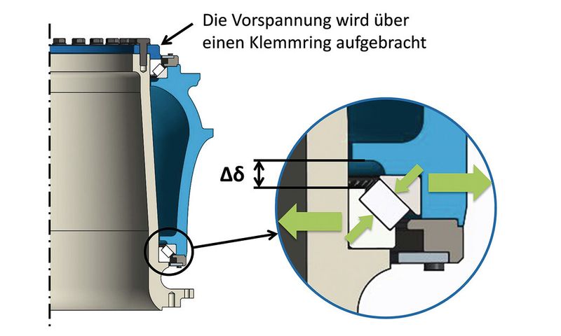 Die Lagervorspannung verursacht die grün dargestellten Verformungen. Das Messsystem erfasst die daraus resultierende Abstandsänderung und rechnet diese in die vorhandene Vorspannung um. (Bild: Eolotec)