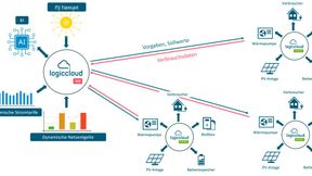 Logiccloud Energy OS bietet eine Plattform für umfassende Analyse und Optimierung von individuellen und komplexen Energiesystemen.  (Bild: Logiccloud AG)