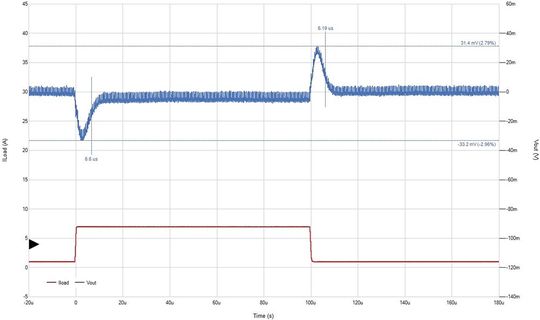 Bild 2:  Lasttransiententest einer typischen Spannungsversorgung mit dem LTpowerAnalyzer gemessen.(Bild:  ADI)