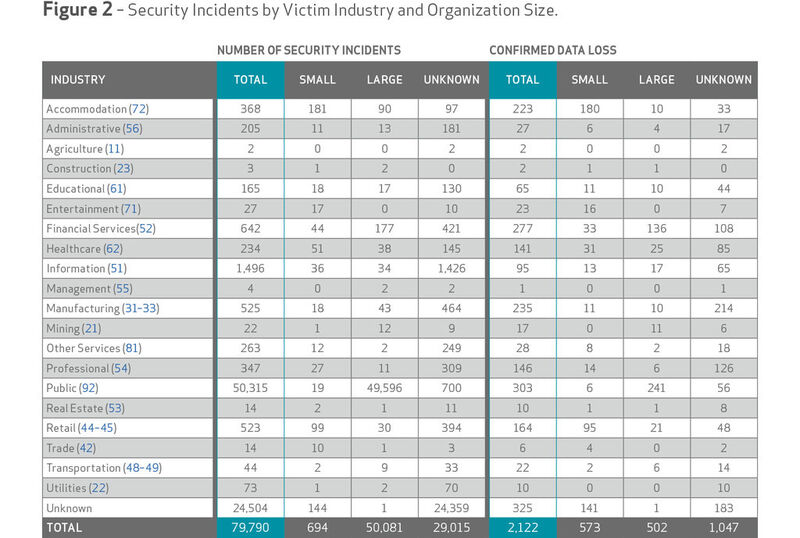 Grafik 2: Sicherheitsvorfälle nach Industriesegmeneten und Oganisationsgröße (Bild: Verizon)